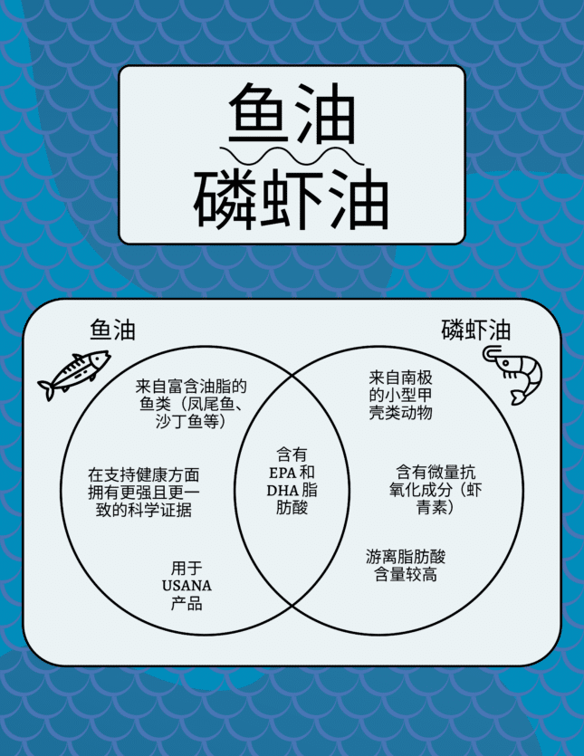 Fish Oil Venn Diagram-4-CHS