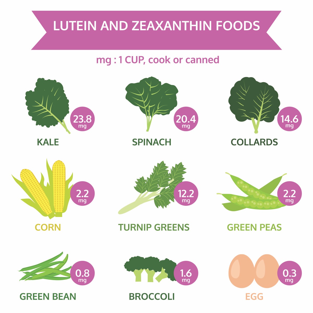 Higher Intake of Lutein and Zeaxanthin is Associated With Eye Health in