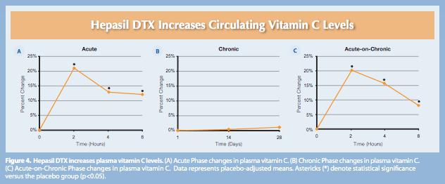 hepasil study vitamin c chart